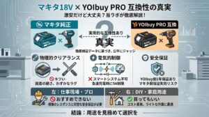マキタ18VとYOIbuy PRO互換製品の検証結果をまとめたインフォグラフィック風のアイキャッチ画像。上部に「マキタ18V × YOIbuy PRO 互換性の真実」とあり、中央で「物理的クリアランス（脱着の硬さ）」「電気的制御（スマートシステム不可、9A制限）」「安全保証（マキタ側保証失効リスク）」の3項目を解説。下部には「プロ向けにはおすすめできない」「DIY・家庭用には買ってもいい」という結論と、「用途を見極めて選択を」というメッセージが記載されています。