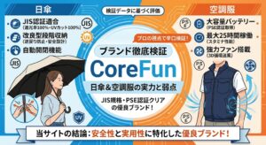中央に「CoreFun ブランド徹底検証 日傘＆空調服の実力と弱点」のテキスト。左側に日傘を持つ女性のイラストとJIS認証・安全設計のポイント、右側にファン付きベストを着た男性のイラストとバッテリー・風量のポイントが配置され、下部に「当サイトの結論：安全性と実用性に特化した優良ブランド！」と書かれている。