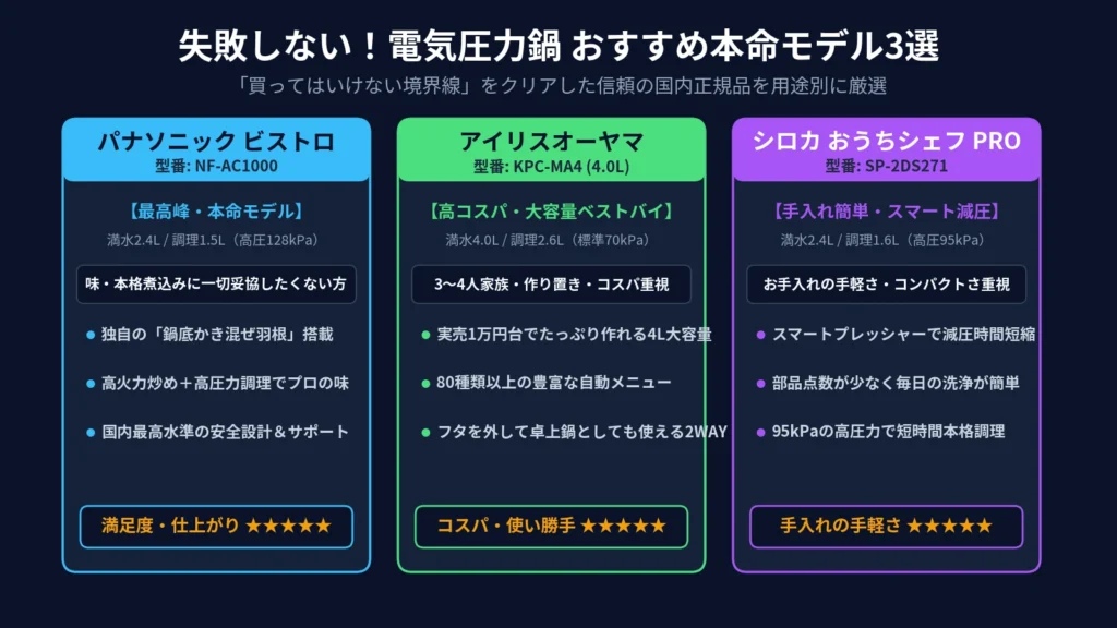 「失敗しない！電気圧力鍋 おすすめ本命モデル3選」